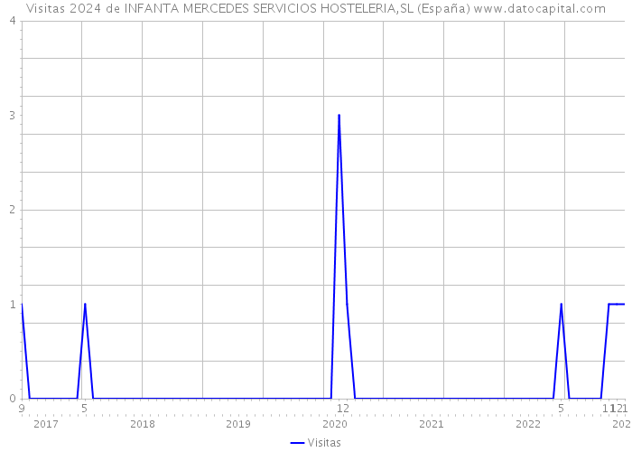 Visitas 2024 de INFANTA MERCEDES SERVICIOS HOSTELERIA,SL (España) 