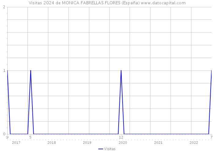Visitas 2024 de MONICA FABRELLAS FLORES (España) 