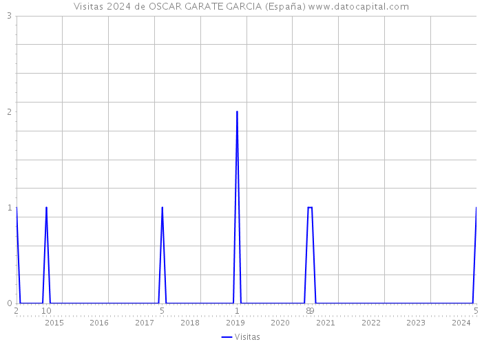 Visitas 2024 de OSCAR GARATE GARCIA (España) 
