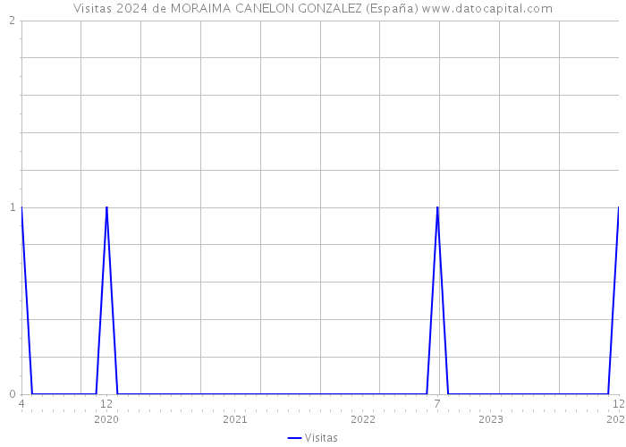 Visitas 2024 de MORAIMA CANELON GONZALEZ (España) 