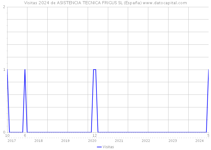 Visitas 2024 de ASISTENCIA TECNICA FRIGUS SL (España) 