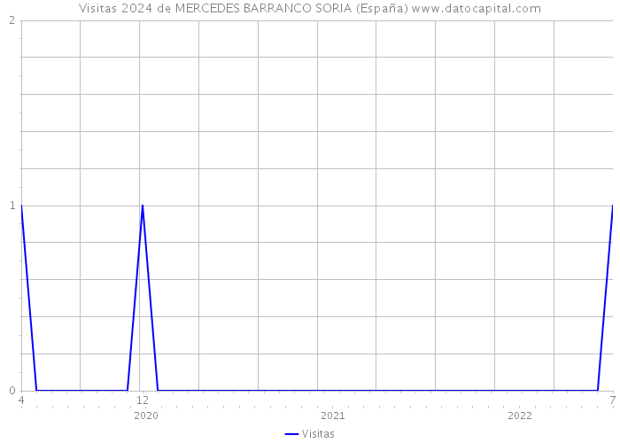 Visitas 2024 de MERCEDES BARRANCO SORIA (España) 