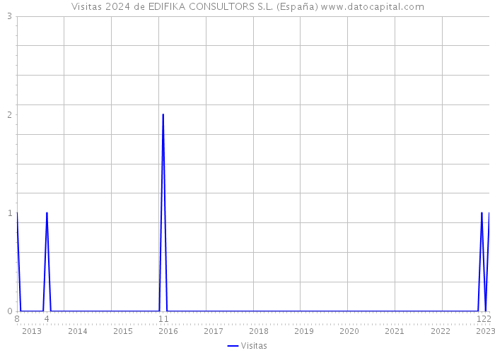 Visitas 2024 de EDIFIKA CONSULTORS S.L. (España) 
