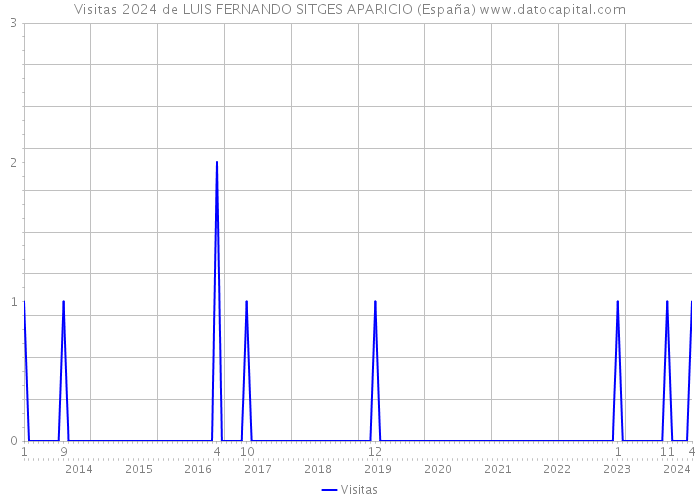 Visitas 2024 de LUIS FERNANDO SITGES APARICIO (España) 