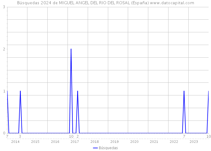 Búsquedas 2024 de MIGUEL ANGEL DEL RIO DEL ROSAL (España) 