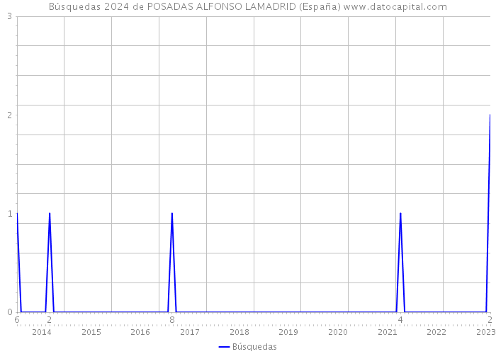 Búsquedas 2024 de POSADAS ALFONSO LAMADRID (España) 