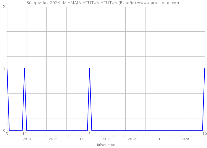 Búsquedas 2024 de AMAIA ATUTXA ATUTXA (España) 