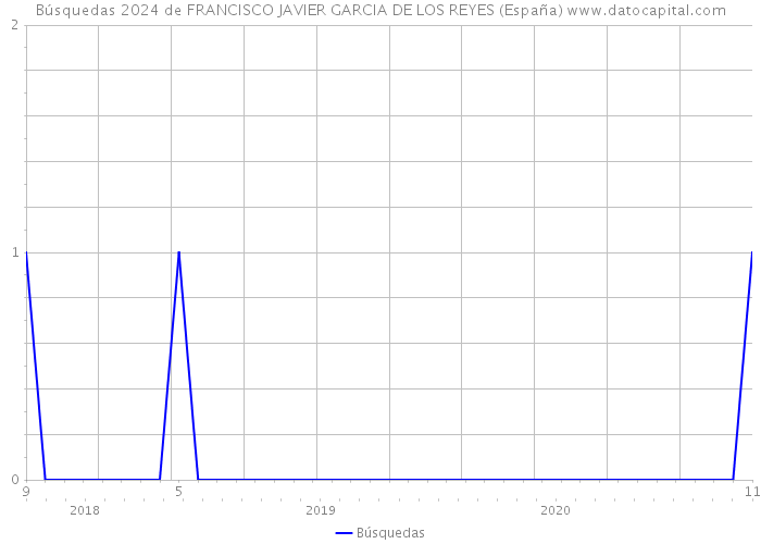 Búsquedas 2024 de FRANCISCO JAVIER GARCIA DE LOS REYES (España) 