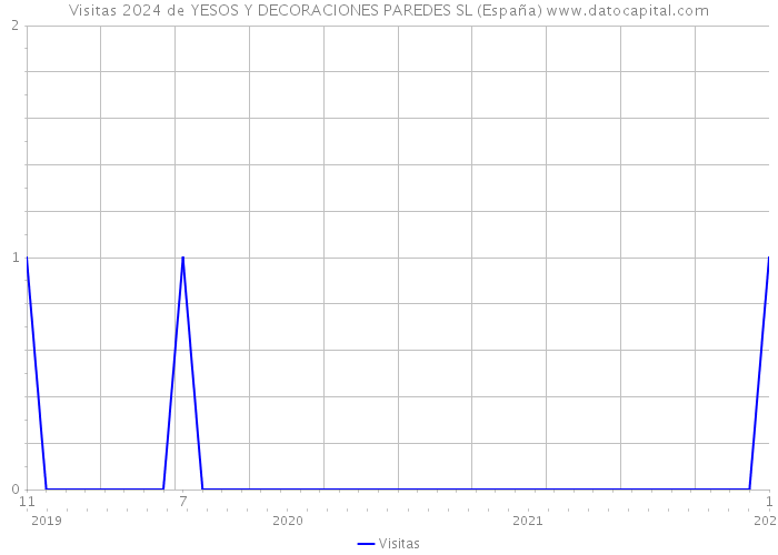 Visitas 2024 de YESOS Y DECORACIONES PAREDES SL (España) 