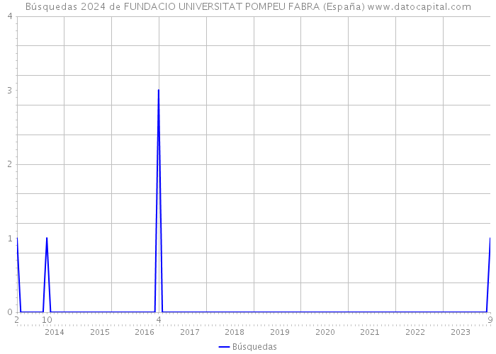 Búsquedas 2024 de FUNDACIO UNIVERSITAT POMPEU FABRA (España) 