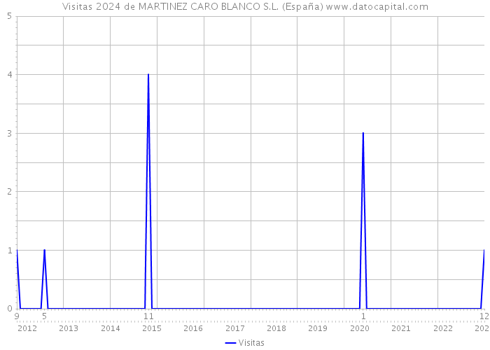 Visitas 2024 de MARTINEZ CARO BLANCO S.L. (España) 