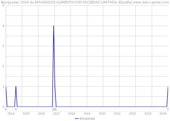 Búsquedas 2024 de ENVASADOS ALIMENTACION SOCIEDAD LIMITADA (España) 