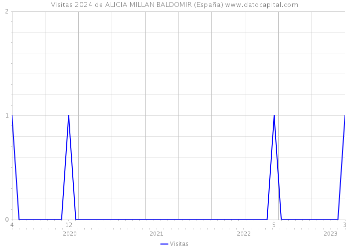 Visitas 2024 de ALICIA MILLAN BALDOMIR (España) 