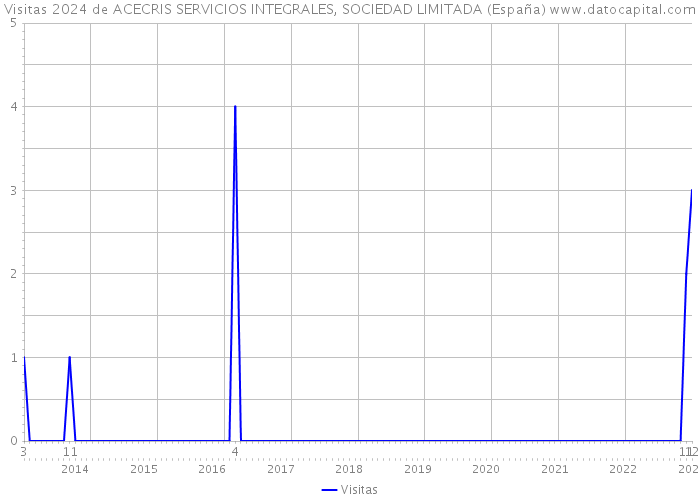 Visitas 2024 de ACECRIS SERVICIOS INTEGRALES, SOCIEDAD LIMITADA (España) 