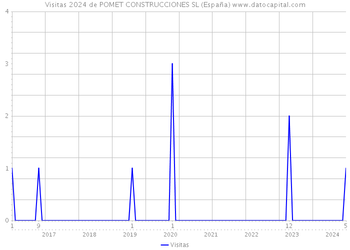 Visitas 2024 de POMET CONSTRUCCIONES SL (España) 
