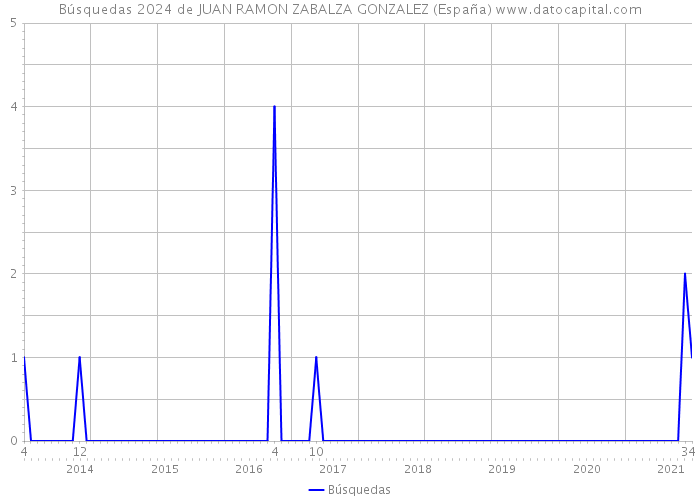 Búsquedas 2024 de JUAN RAMON ZABALZA GONZALEZ (España) 