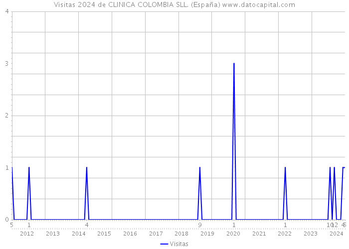 Visitas 2024 de CLINICA COLOMBIA SLL. (España) 