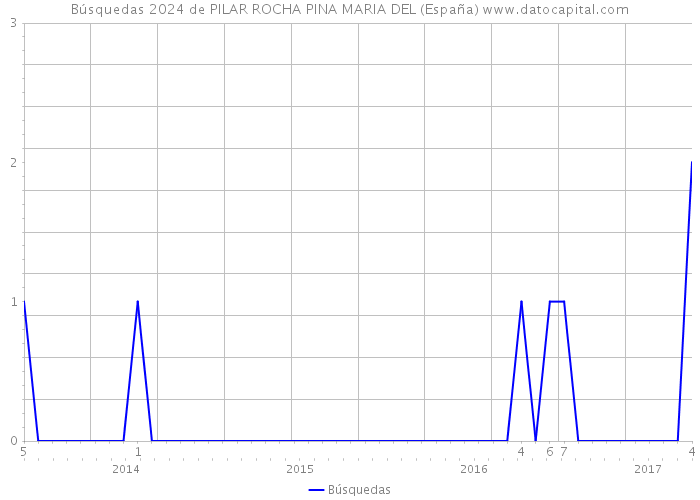 Búsquedas 2024 de PILAR ROCHA PINA MARIA DEL (España) 