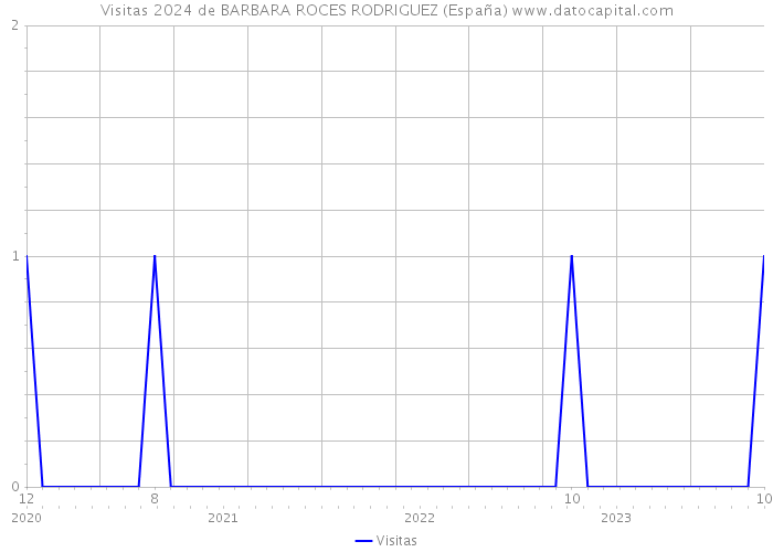 Visitas 2024 de BARBARA ROCES RODRIGUEZ (España) 
