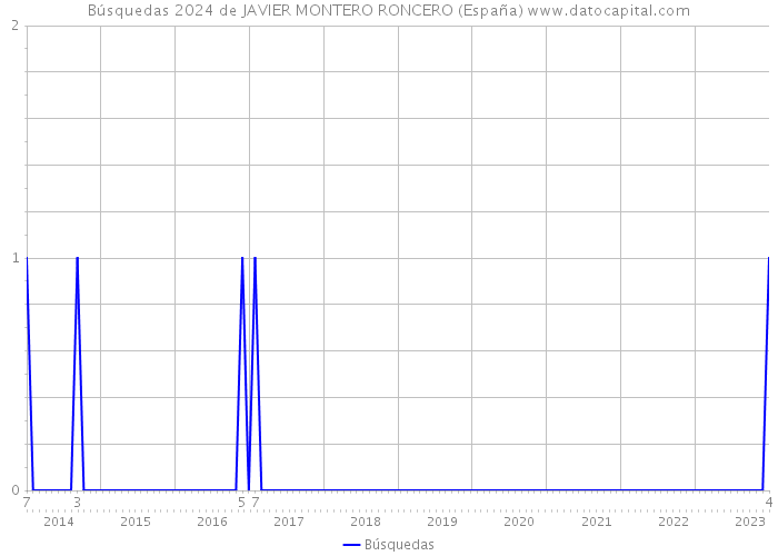 Búsquedas 2024 de JAVIER MONTERO RONCERO (España) 