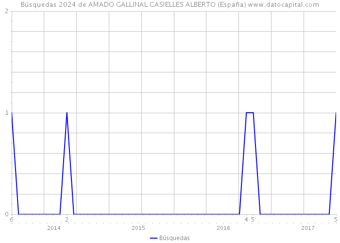 Búsquedas 2024 de AMADO GALLINAL CASIELLES ALBERTO (España) 