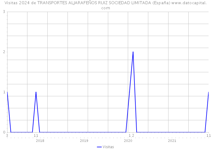 Visitas 2024 de TRANSPORTES ALJARAFEÑOS RUIZ SOCIEDAD LIMITADA (España) 