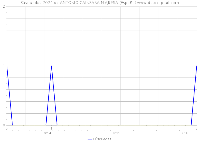 Búsquedas 2024 de ANTONIO GAINZARAIN AJURIA (España) 