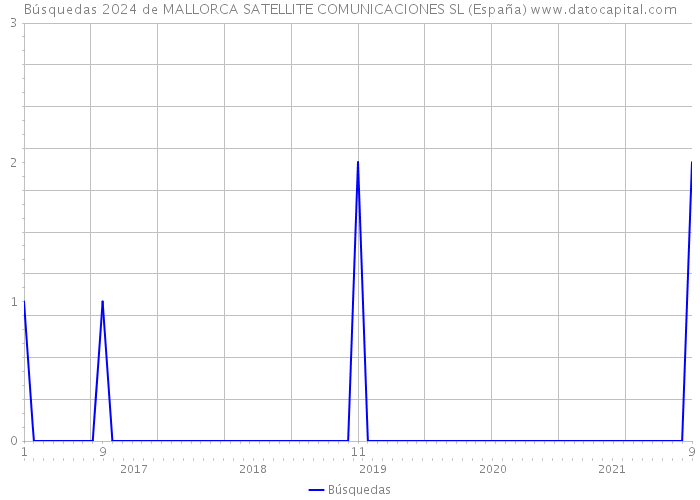 Búsquedas 2024 de MALLORCA SATELLITE COMUNICACIONES SL (España) 