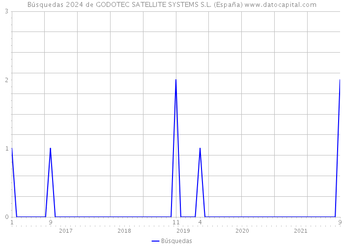 Búsquedas 2024 de GODOTEC SATELLITE SYSTEMS S.L. (España) 