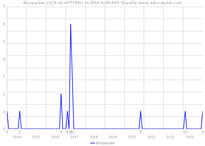 Búsquedas 2024 de ANTONIO ALVEAR ALMUNIA (España) 