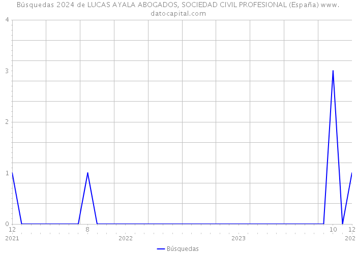 Búsquedas 2024 de LUCAS AYALA ABOGADOS, SOCIEDAD CIVIL PROFESIONAL (España) 