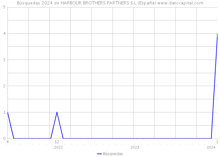 Búsquedas 2024 de HARBOUR BROTHERS PARTNERS S.L (España) 