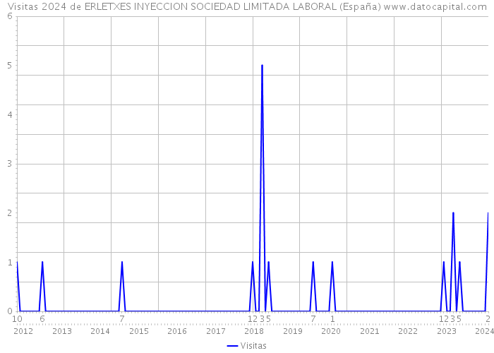 Visitas 2024 de ERLETXES INYECCION SOCIEDAD LIMITADA LABORAL (España) 