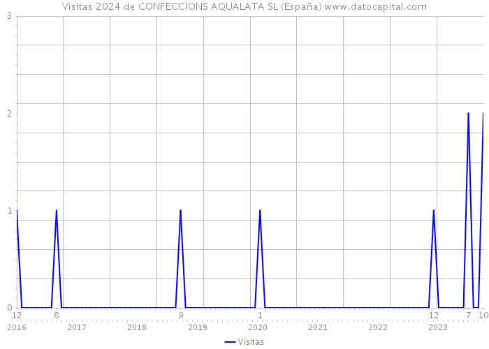 Visitas 2024 de CONFECCIONS AQUALATA SL (España) 