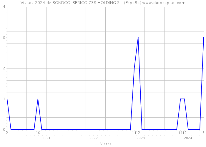 Visitas 2024 de BONDCO IBERICO 733 HOLDING SL. (España) 