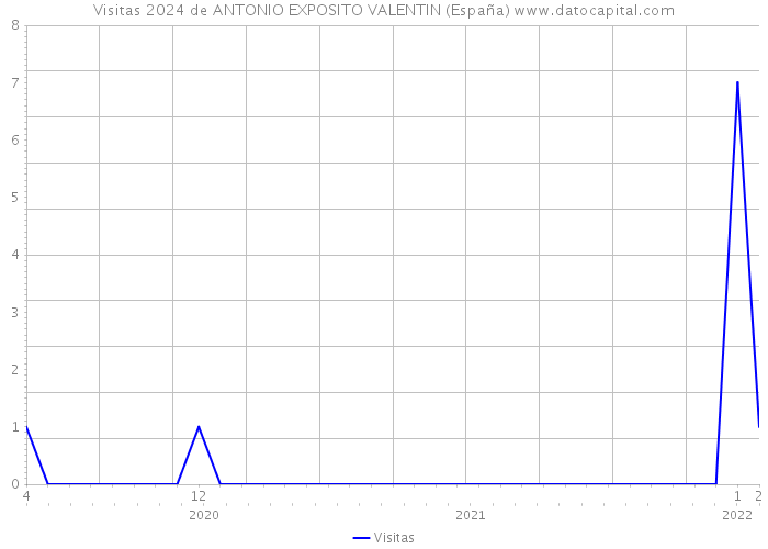 Visitas 2024 de ANTONIO EXPOSITO VALENTIN (España) 