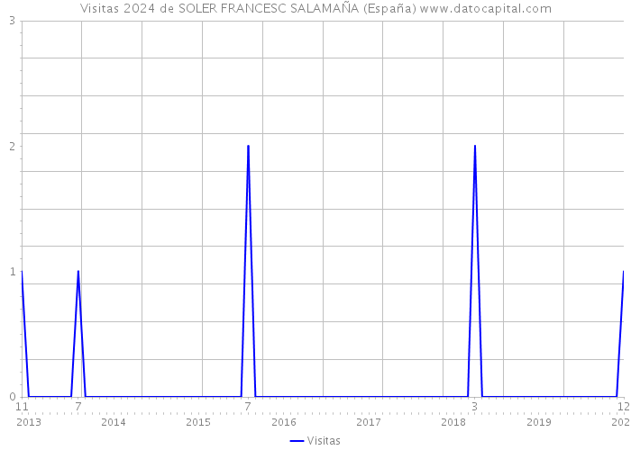 Visitas 2024 de SOLER FRANCESC SALAMAÑA (España) 