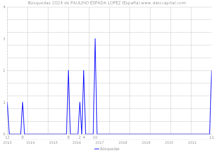 Búsquedas 2024 de PAULINO ESPADA LOPEZ (España) 