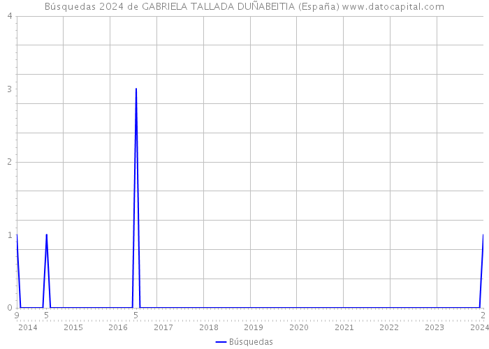 Búsquedas 2024 de GABRIELA TALLADA DUÑABEITIA (España) 