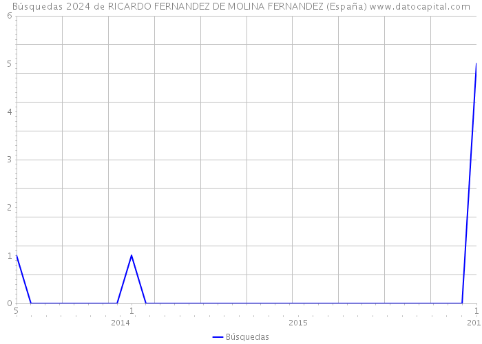 Búsquedas 2024 de RICARDO FERNANDEZ DE MOLINA FERNANDEZ (España) 