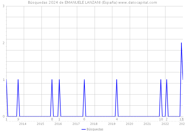 Búsquedas 2024 de EMANUELE LANZANI (España) 