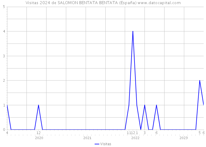 Visitas 2024 de SALOMON BENTATA BENTATA (España) 