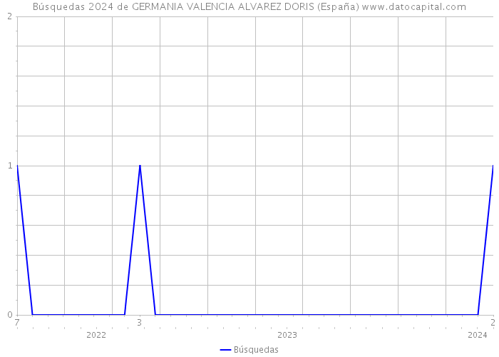 Búsquedas 2024 de GERMANIA VALENCIA ALVAREZ DORIS (España) 