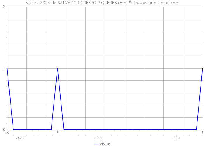 Visitas 2024 de SALVADOR CRESPO PIQUERES (España) 