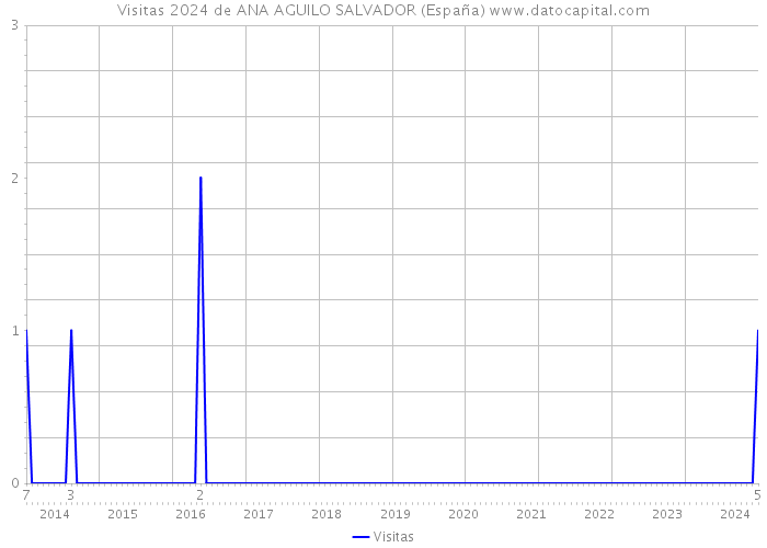 Visitas 2024 de ANA AGUILO SALVADOR (España) 