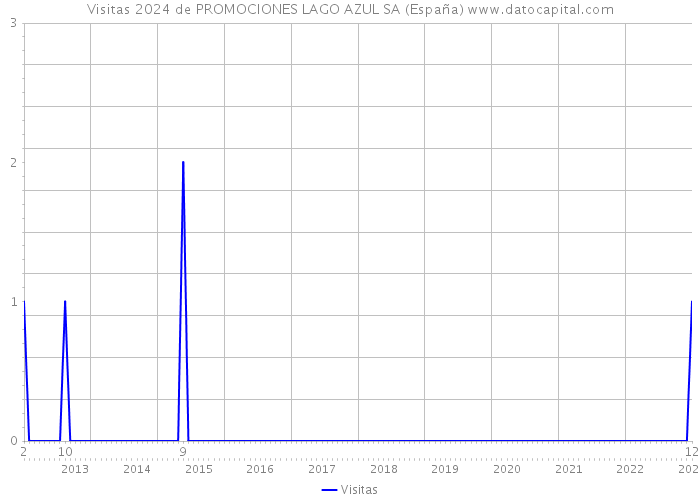 Visitas 2024 de PROMOCIONES LAGO AZUL SA (España) 