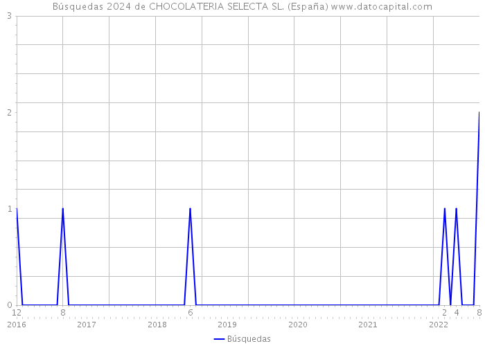Búsquedas 2024 de CHOCOLATERIA SELECTA SL. (España) 