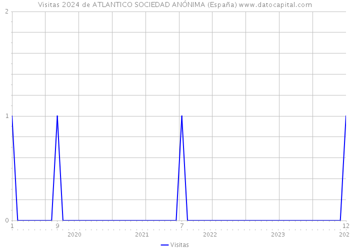 Visitas 2024 de ATLANTICO SOCIEDAD ANÓNIMA (España) 