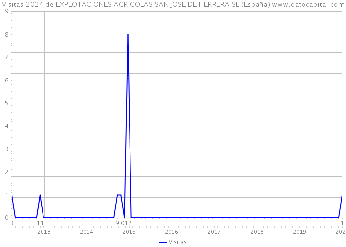 Visitas 2024 de EXPLOTACIONES AGRICOLAS SAN JOSE DE HERRERA SL (España) 
