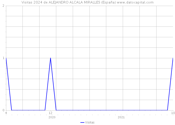 Visitas 2024 de ALEJANDRO ALCALA MIRALLES (España) 